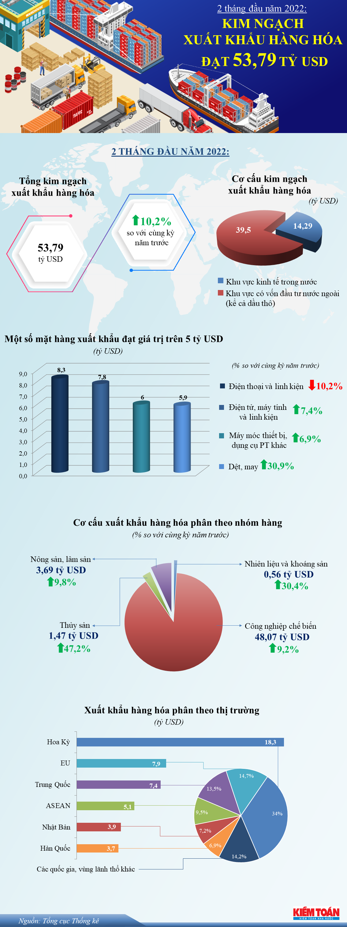 Infographic - 2 tháng đầu năm: Kim ngạch xuất khẩu hàng hóa đạt 53,79 tỷ USD